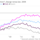 Image for article titled The euro zone’s factories are (mostly) sputtering back to life